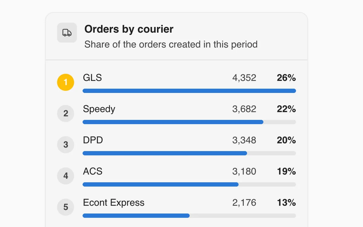 WMS Pro report screenshot - share of orders by courier